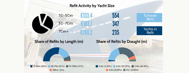 The Large Yacht Refit Market Report 2018/19